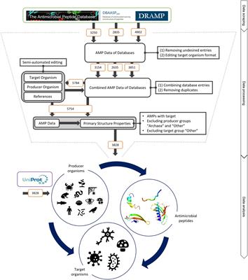 Structure–Activity Predictions From Computational Mining of Protein Databases to Assist Modular Design of Antimicrobial Peptides